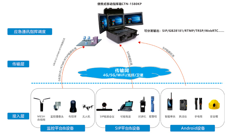 便携式移动指挥箱CTN-1580KP产品与应急通讯指挥拓扑图