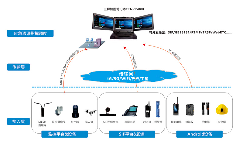 CTN-1580K 三屏加固便携机：引领智能融合指挥调度新时代