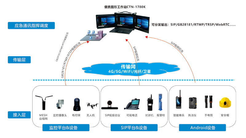 便携图形工作站CTN-1780K：高效指挥，一机三屏，无处不在的智能调度